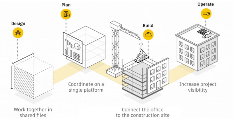 Diagrama Autodesk Forma - Autodesk Construction Cloud
