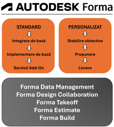 Diagrama de Servicii Forma - Man and Machine